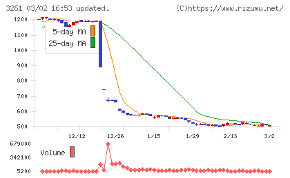グランディーズチャート