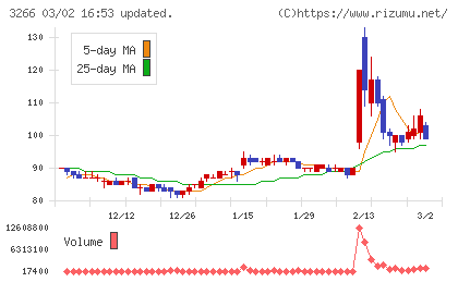 ファンドクリエーショングループチャート