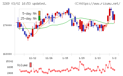 アドバンス・レジデンス投資法人チャート