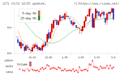 ＴＨＥグローバル社チャート
