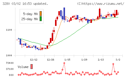 エストラストチャート