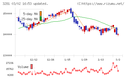 ＧＬＰ投資法人チャート
