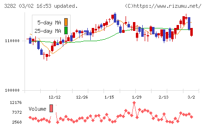 コンフォリア・レジデンシャル投資法人チャート
