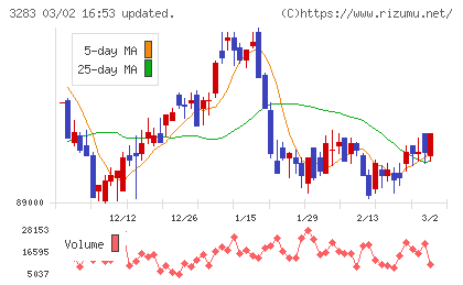 日本プロロジスリート投資法人チャート