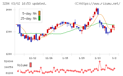 フージャースホールディングスチャート