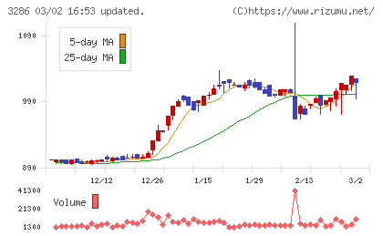 トラストホールディングスチャート