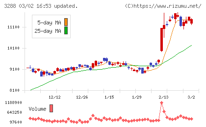 オープンハウスグループチャート