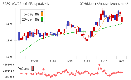 東急不動産ホールディングスチャート