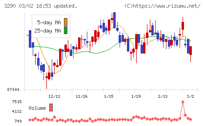Oneリート投資法人チャート