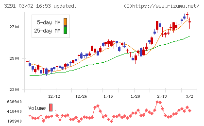 飯田グループホールディングスチャート