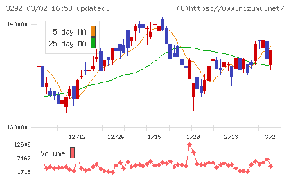 イオンリート投資法人チャート