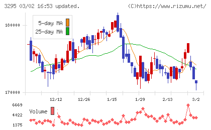ヒューリックリート投資法人チャート