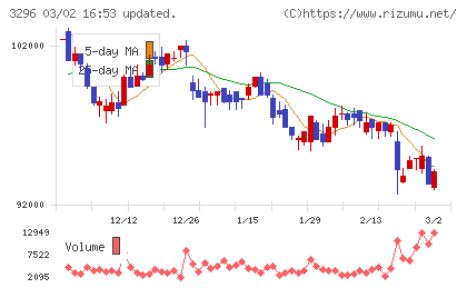 日本リート投資法人チャート