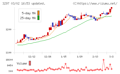 東武住販チャート