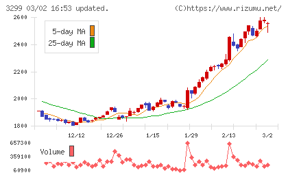ムゲンエステートチャート