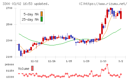 アンビション　ＤＸ　ホールディングスチャート