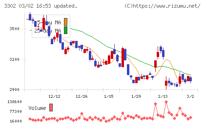 帝国繊維チャート