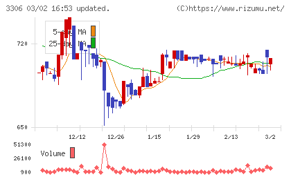 日本製麻チャート