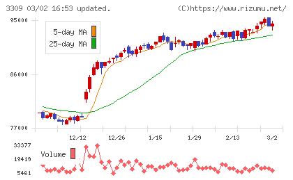 積水ハウス・リート投資法人チャート