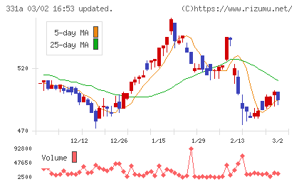 メディックスチャート