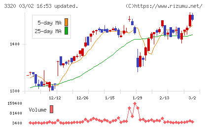 クロスプラスチャート