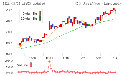 ミタチ産業チャート