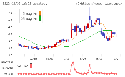 レカムチャート