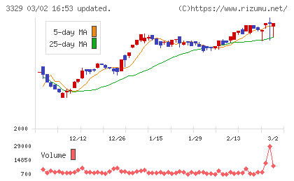 東和フードサービスチャート