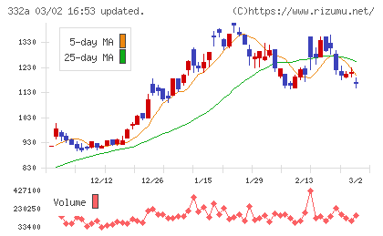 ミークチャート