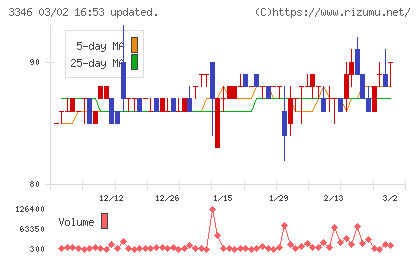 ヒロタグループホールディングスチャート
