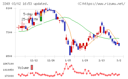 コスモス薬品チャート