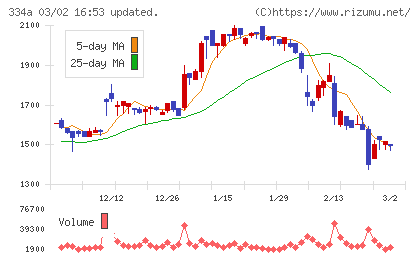 ビジュアル・プロセッシング・ジャパンチャート
