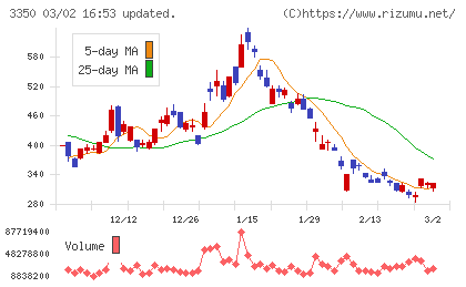 メタプラネットチャート