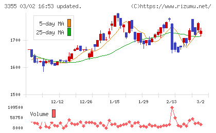 クリヤマホールディングスチャート