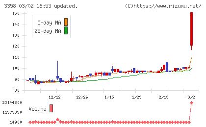 Ｔｒａｉｌｈｅａｄ　Ｇｌｏｂａｌ　Ｈｏｌｄｉｎｇｓチャート