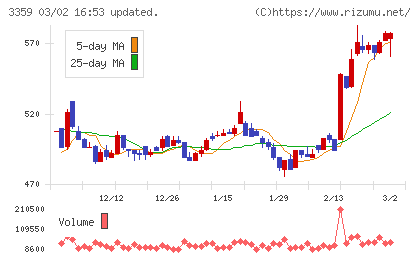ｃｏｔｔａチャート