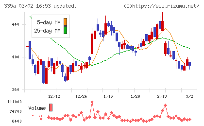 ミライロチャート