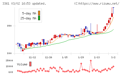 トーエルチャート