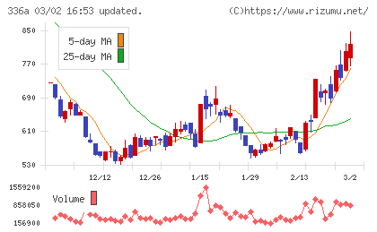 ダイナミックマッププラットフォームチャート