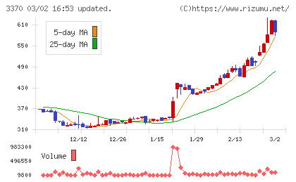 フジタコーポレーションチャート