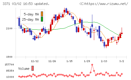 ソフトクリエイトホールディングスチャート