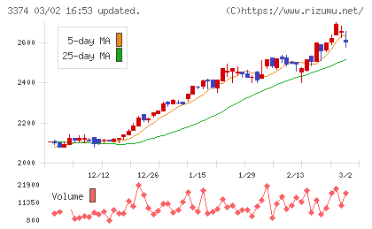 内外テックチャート