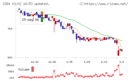 アークコアチャート