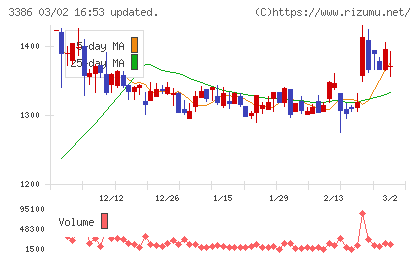 コスモ・バイオチャート