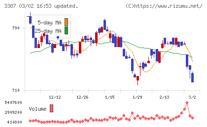 クリエイト・レストランツ・ホールディングスチャート
