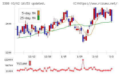 明治電機工業チャート