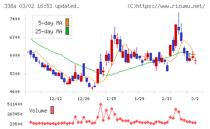 ＺｅｎｍｕＴｅｃｈチャート
