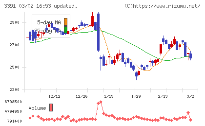 ツルハホールディングスチャート