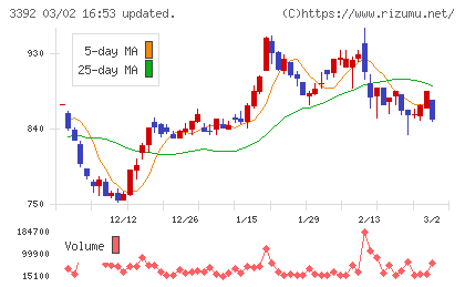 デリカフーズホールディングスチャート
