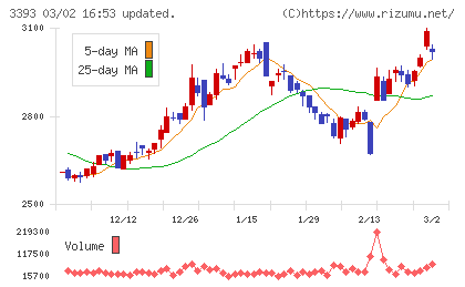 スターティアホールディングスチャート